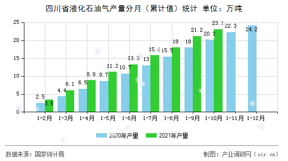 四川省液化石油氣產(chǎn)量分月（累計(jì)值）統(tǒng)計(jì)