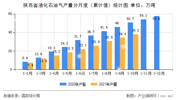 陜西省液化石油氣產(chǎn)量分月度（累計值）統(tǒng)計圖