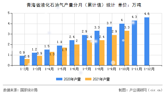 青海省液化石油氣產量分月（累計值）統(tǒng)計