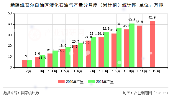 新疆維吾爾自治區(qū)液化石油氣產(chǎn)量分月度（累計(jì)值）統(tǒng)計(jì)圖