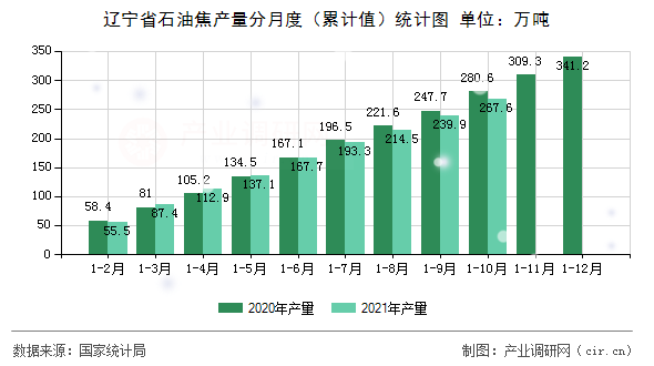 遼寧省石油焦產(chǎn)量分月度（累計(jì)值）統(tǒng)計(jì)圖