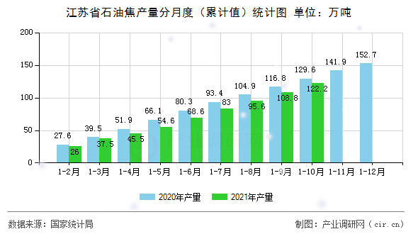 江蘇省石油焦產(chǎn)量分月度（累計(jì)值）統(tǒng)計(jì)圖