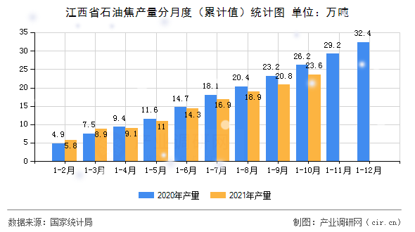 江西省石油焦產(chǎn)量分月度（累計(jì)值）統(tǒng)計(jì)圖