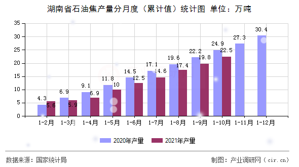 湖南省石油焦產(chǎn)量分月度（累計(jì)值）統(tǒng)計(jì)圖