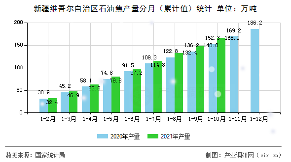 新疆維吾爾自治區(qū)石油焦產(chǎn)量分月（累計值）統(tǒng)計