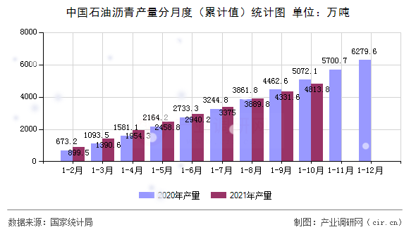 中國(guó)石油瀝青產(chǎn)量分月度（累計(jì)值）統(tǒng)計(jì)圖