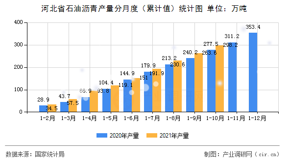 河北省石油瀝青產(chǎn)量分月度（累計值）統(tǒng)計圖
