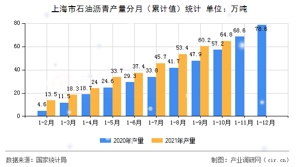 上海市石油瀝青產量分月（累計值）統(tǒng)計