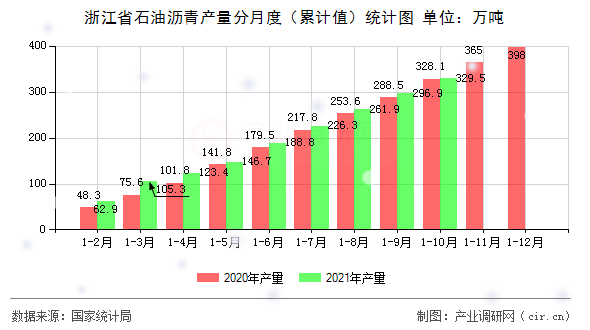 浙江省石油瀝青產(chǎn)量分月度（累計(jì)值）統(tǒng)計(jì)圖