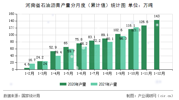 河南省石油瀝青產(chǎn)量分月度（累計值）統(tǒng)計圖