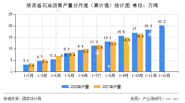 陜西省石油瀝青產(chǎn)量分月度（累計(jì)值）統(tǒng)計(jì)圖