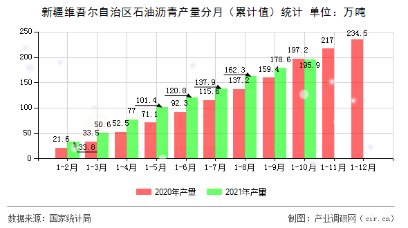 新疆維吾爾自治區(qū)石油瀝青產(chǎn)量分月（累計值）統(tǒng)計