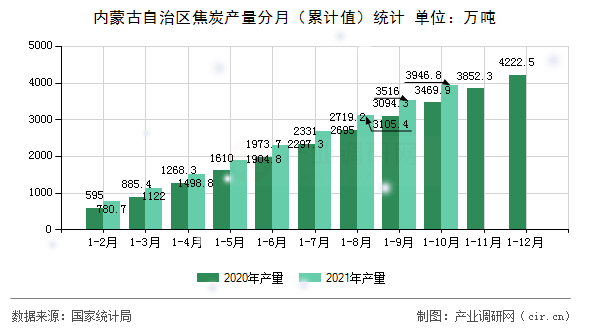 內(nèi)蒙古自治區(qū)焦炭產(chǎn)量分月（累計值）統(tǒng)計