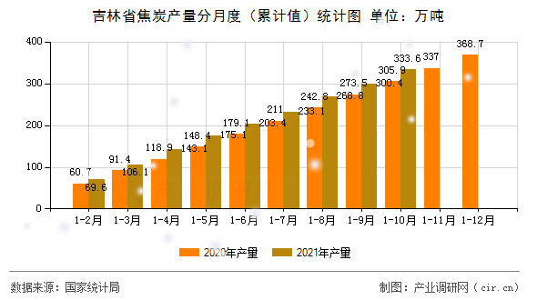 吉林省焦炭產(chǎn)量分月度（累計(jì)值）統(tǒng)計(jì)圖