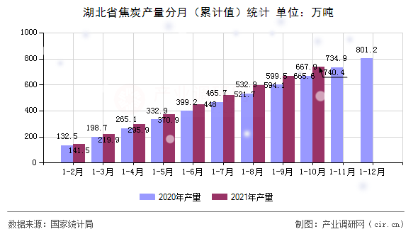 湖北省焦炭產量分月（累計值）統計