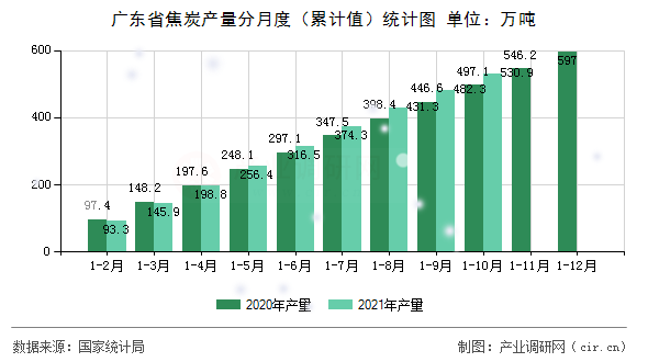 廣東省焦炭產(chǎn)量分月度（累計值）統(tǒng)計圖