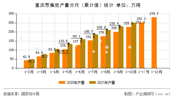 重慶市焦炭產(chǎn)量分月（累計(jì)值）統(tǒng)計(jì)
