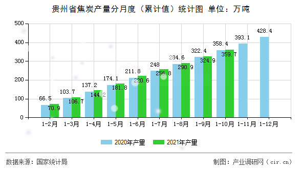 貴州省焦炭產(chǎn)量分月度（累計(jì)值）統(tǒng)計(jì)圖