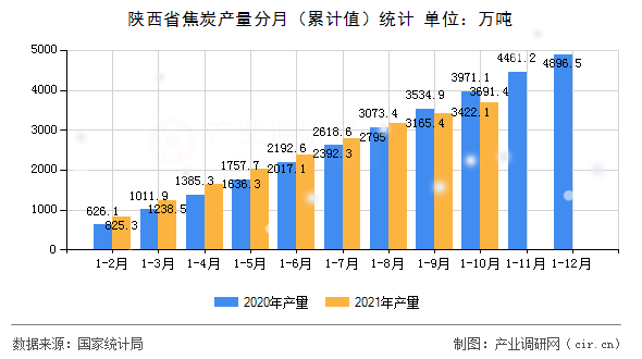 陜西省焦炭產量分月（累計值）統(tǒng)計