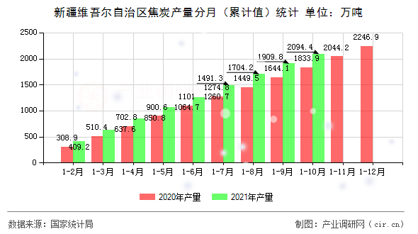 新疆維吾爾自治區(qū)焦炭產(chǎn)量分月（累計值）統(tǒng)計