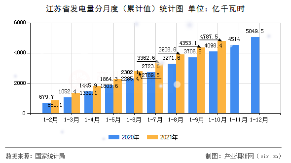 江蘇省發(fā)電量分月度（累計值）統(tǒng)計圖