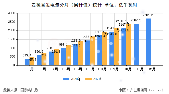 安徽省發(fā)電量分月（累計(jì)值）統(tǒng)計(jì)
