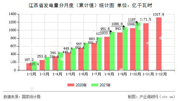江西省發(fā)電量分月度（累計(jì)值）統(tǒng)計(jì)圖