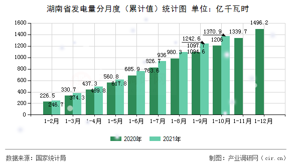 湖南省發(fā)電量分月度（累計值）統(tǒng)計圖