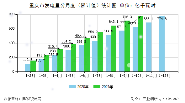 重慶市發(fā)電量分月度（累計值）統(tǒng)計圖