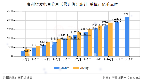 貴州省發(fā)電量分月（累計值）統(tǒng)計