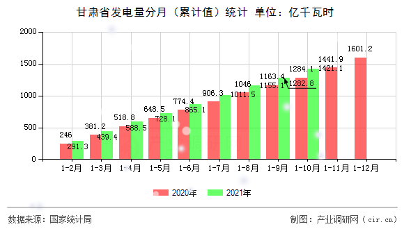 甘肅省發(fā)電量分月（累計(jì)值）統(tǒng)計(jì)