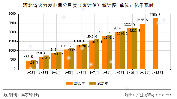 河北省火力發(fā)電量分月度（累計(jì)值）統(tǒng)計(jì)圖