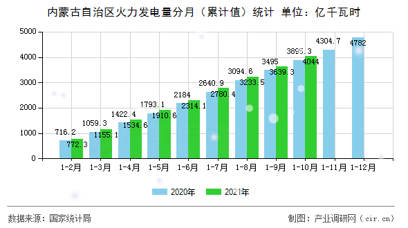 內(nèi)蒙古自治區(qū)火力發(fā)電量分月（累計值）統(tǒng)計