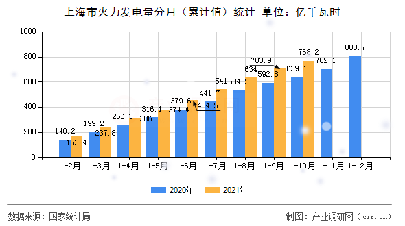 上海市火力發(fā)電量分月（累計值）統(tǒng)計