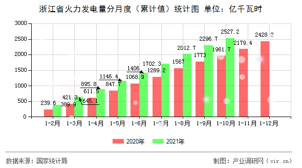 浙江省火力發(fā)電量分月度（累計(jì)值）統(tǒng)計(jì)圖