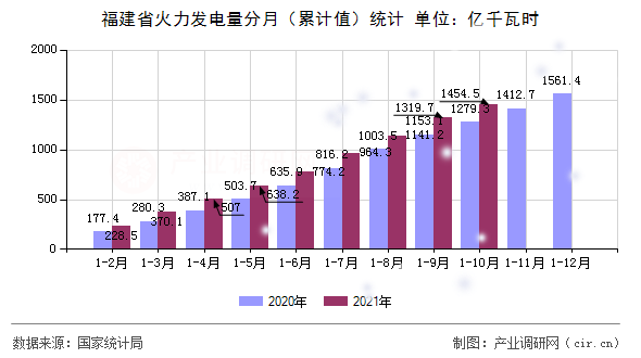 福建省火力發(fā)電量分月（累計(jì)值）統(tǒng)計(jì)