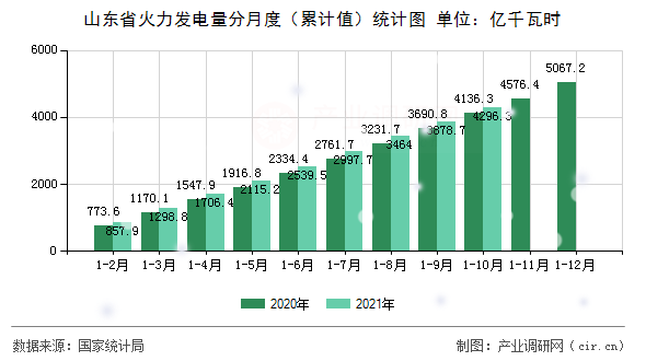 山東省火力發(fā)電量分月度（累計(jì)值）統(tǒng)計(jì)圖