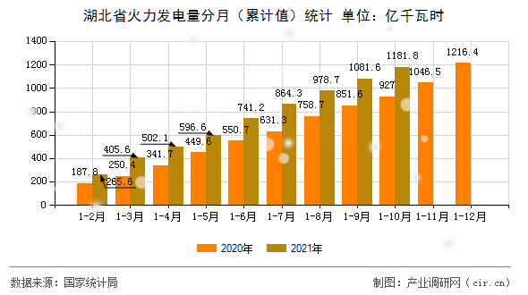 湖北省火力發(fā)電量分月（累計值）統(tǒng)計