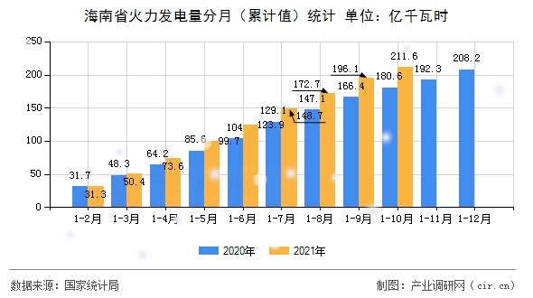 海南省火力發(fā)電量分月（累計值）統(tǒng)計