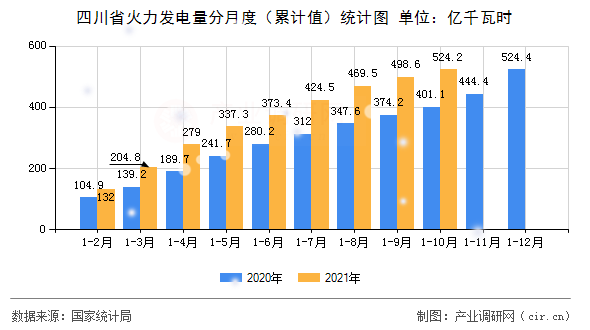 四川省火力發(fā)電量分月度（累計值）統(tǒng)計圖