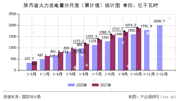 陜西省火力發(fā)電量分月度（累計(jì)值）統(tǒng)計(jì)圖