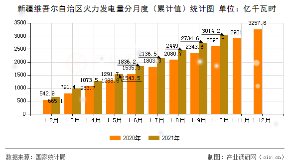 新疆維吾爾自治區(qū)火力發(fā)電量分月度（累計(jì)值）統(tǒng)計(jì)圖