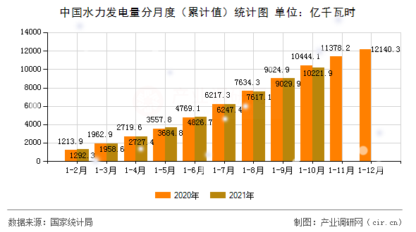 中國(guó)水力發(fā)電量分月度（累計(jì)值）統(tǒng)計(jì)圖