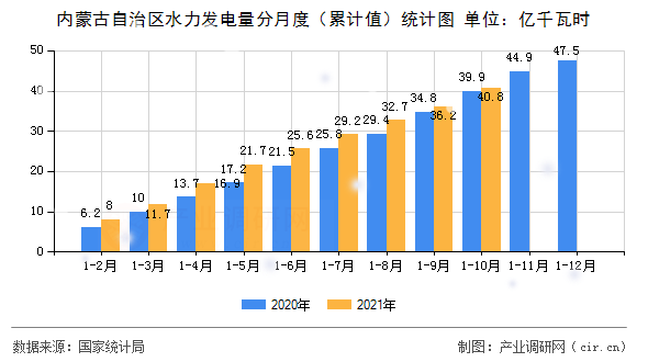 內(nèi)蒙古自治區(qū)水力發(fā)電量分月度（累計(jì)值）統(tǒng)計(jì)圖
