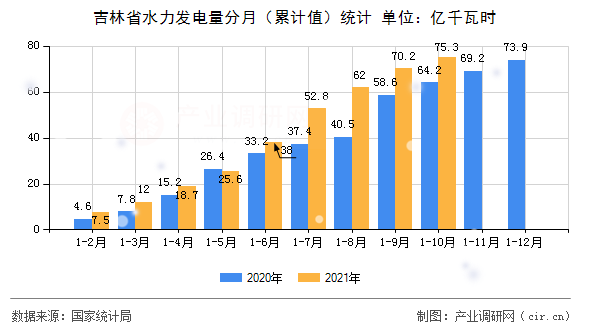 吉林省水力發(fā)電量分月（累計值）統(tǒng)計