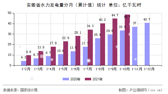 安徽省水力發(fā)電量分月（累計(jì)值）統(tǒng)計(jì)