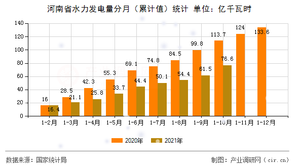 河南省水力發(fā)電量分月（累計(jì)值）統(tǒng)計(jì)