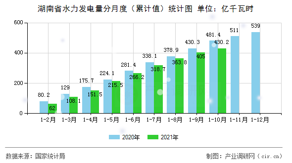 湖南省水力發(fā)電量分月度（累計(jì)值）統(tǒng)計(jì)圖