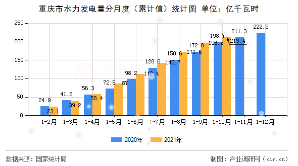 重慶市水力發(fā)電量分月度（累計(jì)值）統(tǒng)計(jì)圖