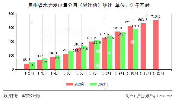 貴州省水力發(fā)電量分月（累計(jì)值）統(tǒng)計(jì)